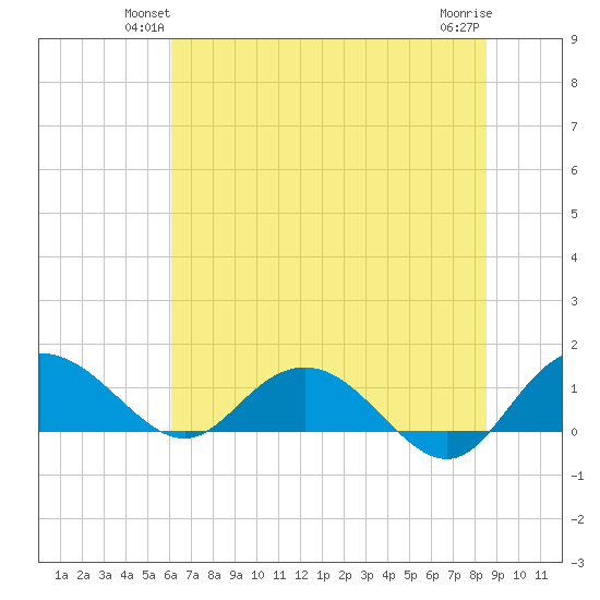 Keysfield tide chart for Tuesday, June 22, 2021