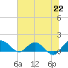 Keysfield tide chart for Tuesday, June 22, 2021