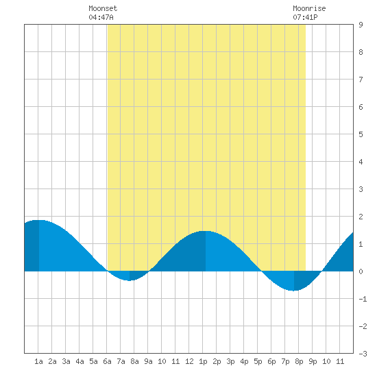 Keysfield tide chart for Wednesday, June 23, 2021