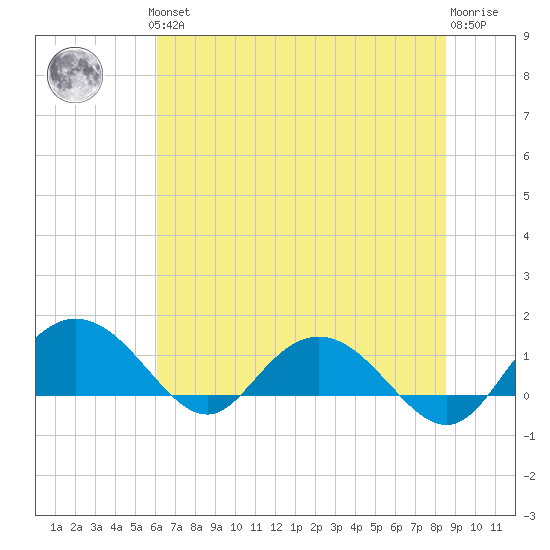 Keysfield tide chart for Thursday, June 24, 2021