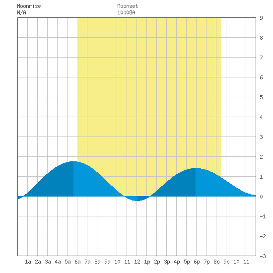 Keysfield tide chart for Monday, June 28, 2021