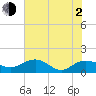 Keysfield tide chart for Wednesday, June 2, 2021