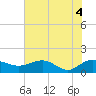 Keysfield tide chart for Friday, June 4, 2021