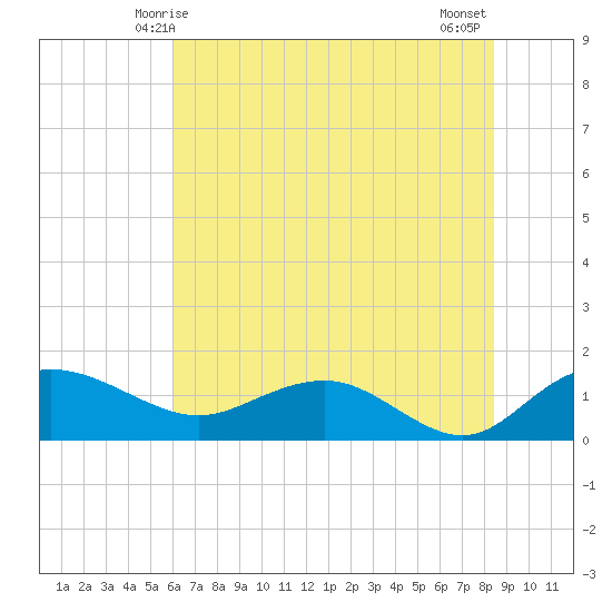 Keysfield tide chart for Monday, June 7, 2021