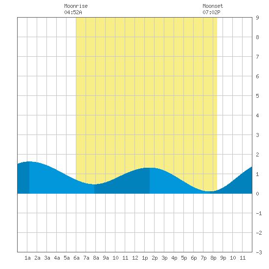Keysfield tide chart for Tuesday, June 8, 2021