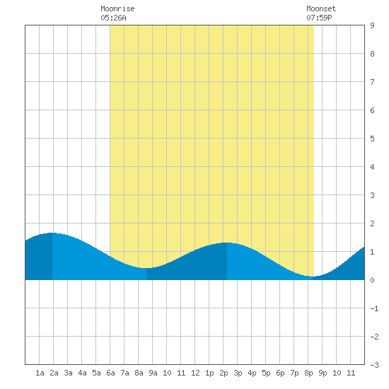 Keysfield tide chart for Wednesday, June 9, 2021