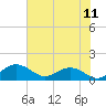 Keysfield tide chart for Sunday, July 11, 2021