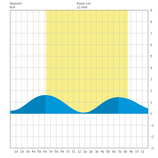 Keysfield tide chart for Thursday, July 15, 2021