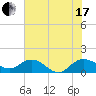 Keysfield tide chart for Saturday, July 17, 2021