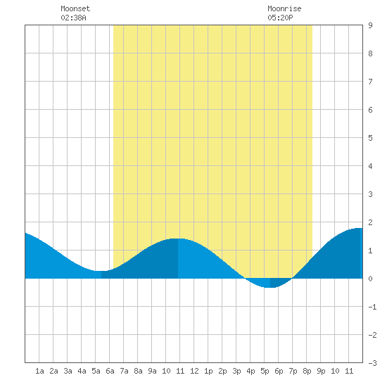 Keysfield tide chart for Tuesday, July 20, 2021