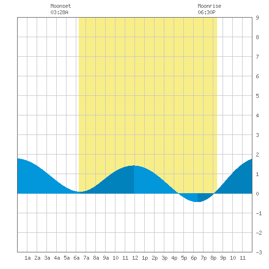 Keysfield tide chart for Wednesday, July 21, 2021