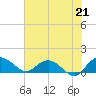 Keysfield tide chart for Wednesday, July 21, 2021