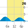 Keysfield tide chart for Monday, July 26, 2021