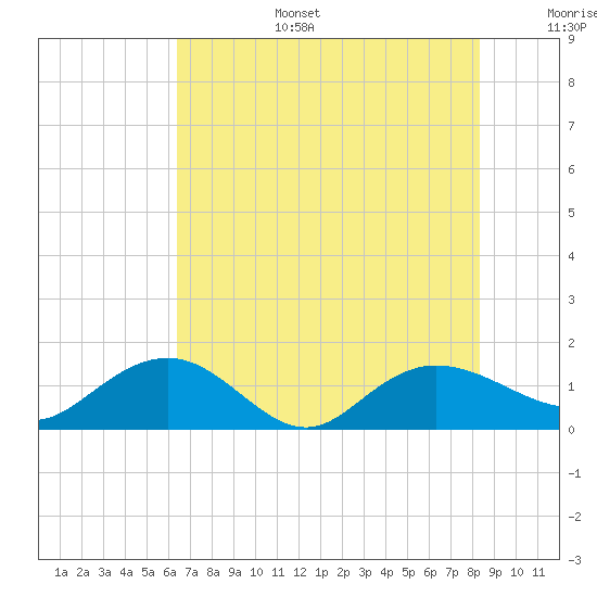 Keysfield tide chart for Wednesday, July 28, 2021