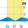 Keysfield tide chart for Thursday, July 29, 2021