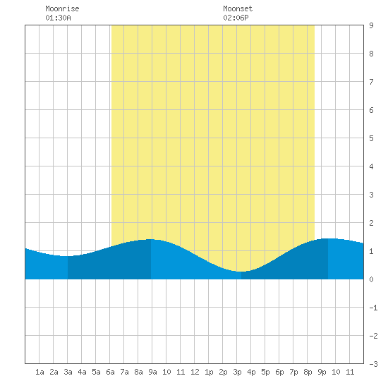 Keysfield tide chart for Friday, July 2, 2021