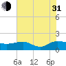 Keysfield tide chart for Saturday, July 31, 2021