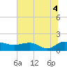 Keysfield tide chart for Sunday, July 4, 2021