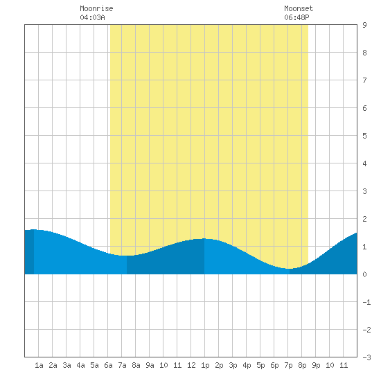 Keysfield tide chart for Wednesday, July 7, 2021
