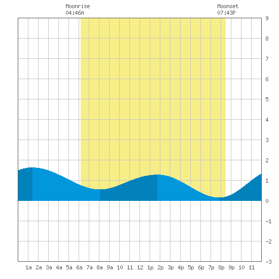 Keysfield tide chart for Thursday, July 8, 2021