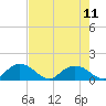 Keysfield tide chart for Wednesday, August 11, 2021