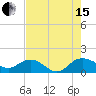 Keysfield tide chart for Sunday, August 15, 2021