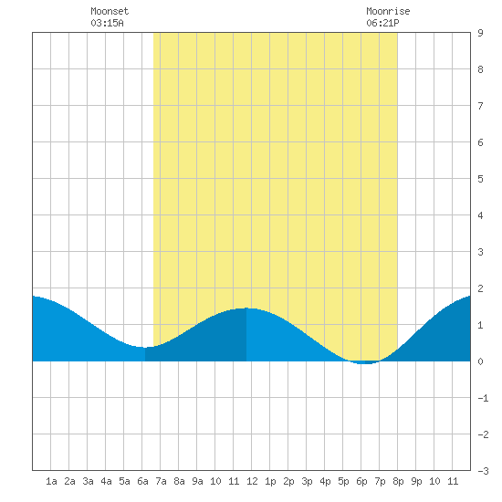 Keysfield tide chart for Thursday, August 19, 2021