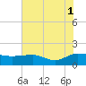 Keysfield tide chart for Sunday, August 1, 2021