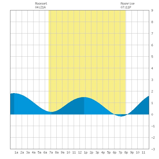 Keysfield tide chart for Friday, August 20, 2021