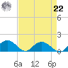 Keysfield tide chart for Sunday, August 22, 2021