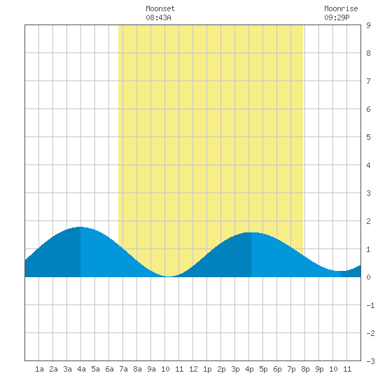 Keysfield tide chart for Tuesday, August 24, 2021