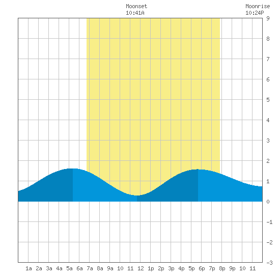 Keysfield tide chart for Thursday, August 26, 2021