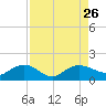 Keysfield tide chart for Thursday, August 26, 2021