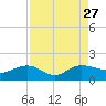 Keysfield tide chart for Friday, August 27, 2021
