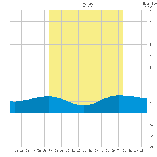 Keysfield tide chart for Saturday, August 28, 2021