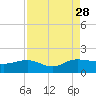 Keysfield tide chart for Saturday, August 28, 2021