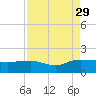 Keysfield tide chart for Sunday, August 29, 2021