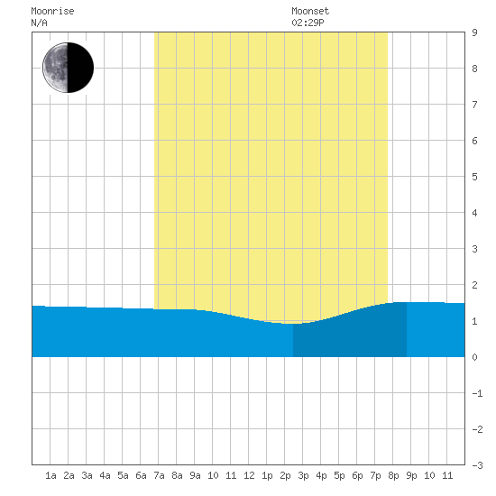 Keysfield tide chart for Monday, August 30, 2021