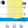 Keysfield tide chart for Monday, August 30, 2021