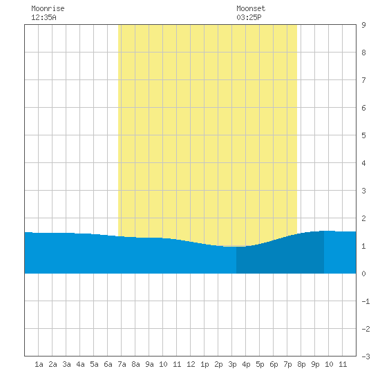 Keysfield tide chart for Tuesday, August 31, 2021