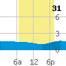 Keysfield tide chart for Tuesday, August 31, 2021