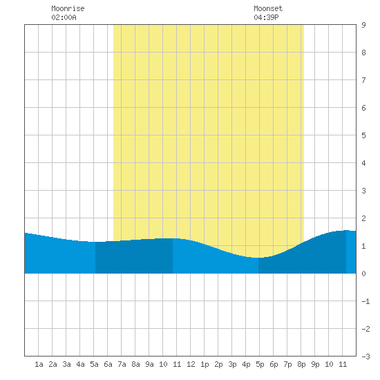 Keysfield tide chart for Tuesday, August 3, 2021