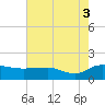 Keysfield tide chart for Tuesday, August 3, 2021