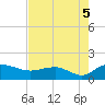 Keysfield tide chart for Thursday, August 5, 2021