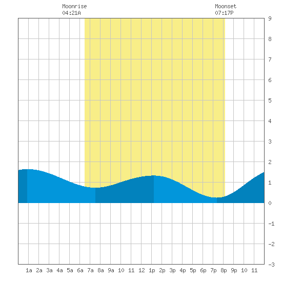 Keysfield tide chart for Friday, August 6, 2021