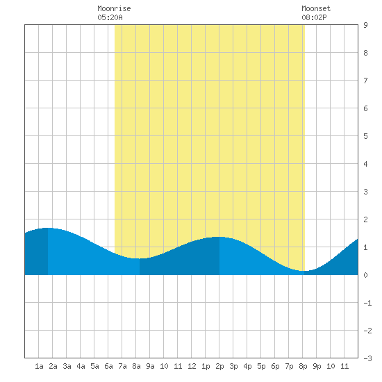 Keysfield tide chart for Saturday, August 7, 2021
