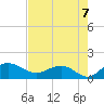 Keysfield tide chart for Saturday, August 7, 2021