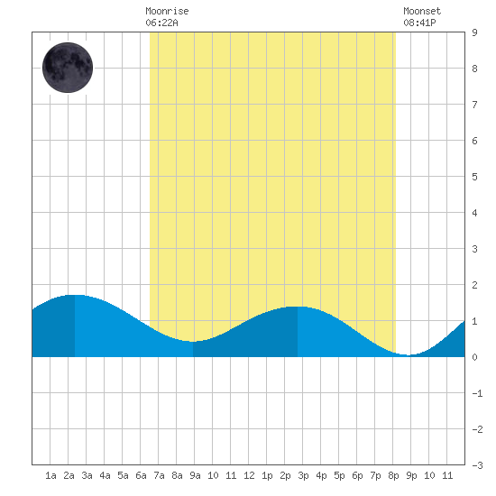 Keysfield tide chart for Sunday, August 8, 2021