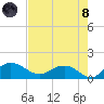 Keysfield tide chart for Sunday, August 8, 2021