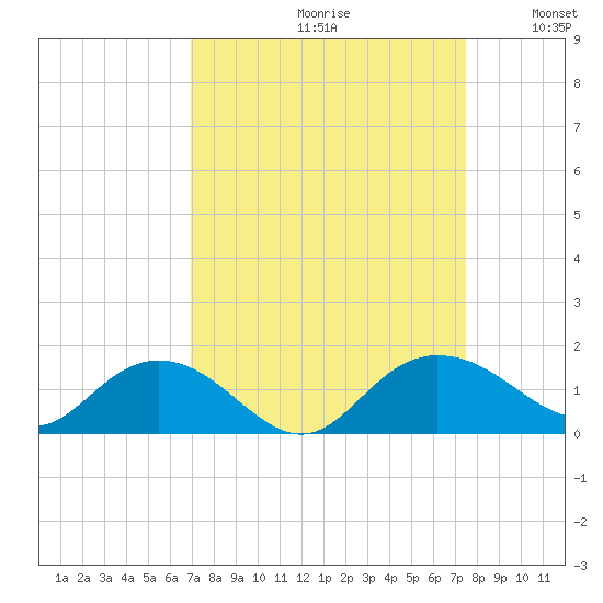 Keysfield tide chart for Saturday, September 11, 2021